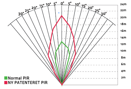 Scoutguard detektionsområde Detektionsområde